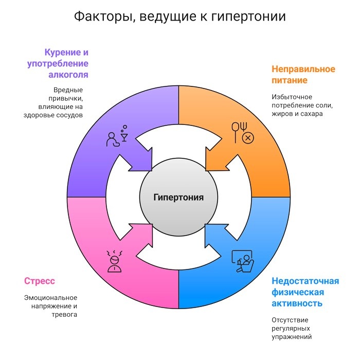 Профилактика гипертонии