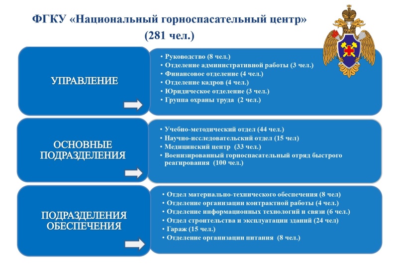 Структура учреждения
